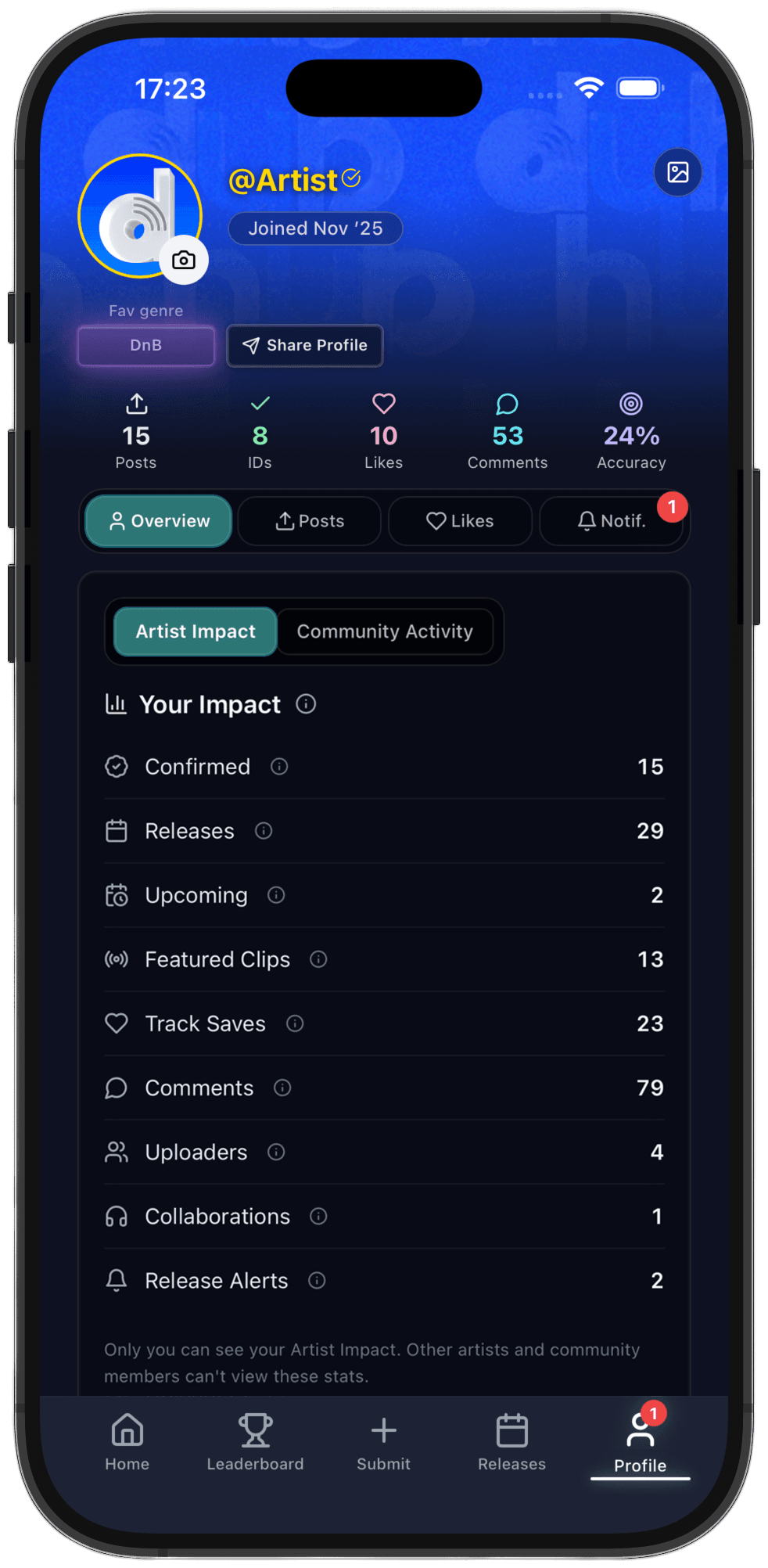 Artist Impact on dub hub — confirmed tracks, featured clips, saves, and Release Alerts in a private overview